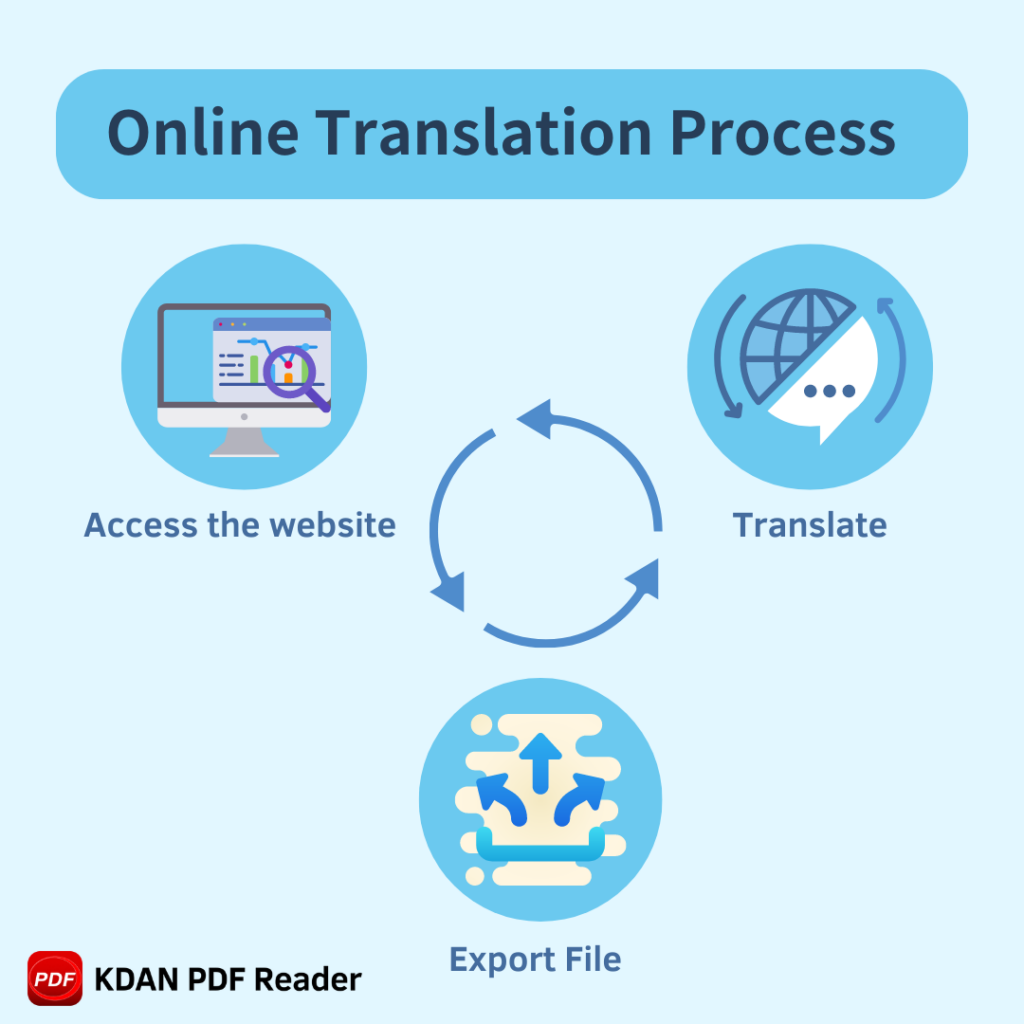 Online Translation Process