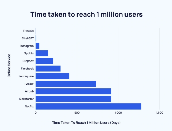 ChatGPT hits 1 million users in just 5 days after launch