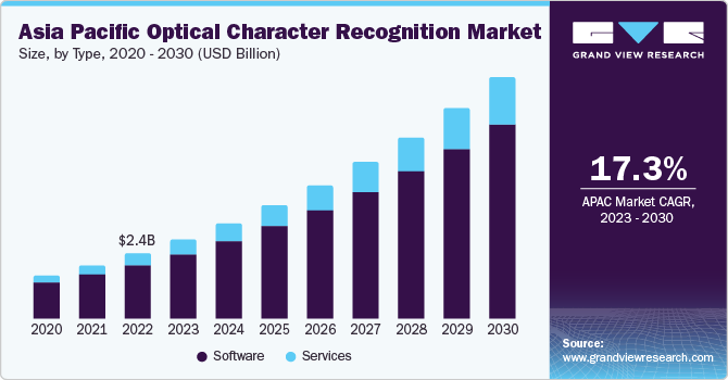 Asia Pacific Optical Character Recognition Market OCR software