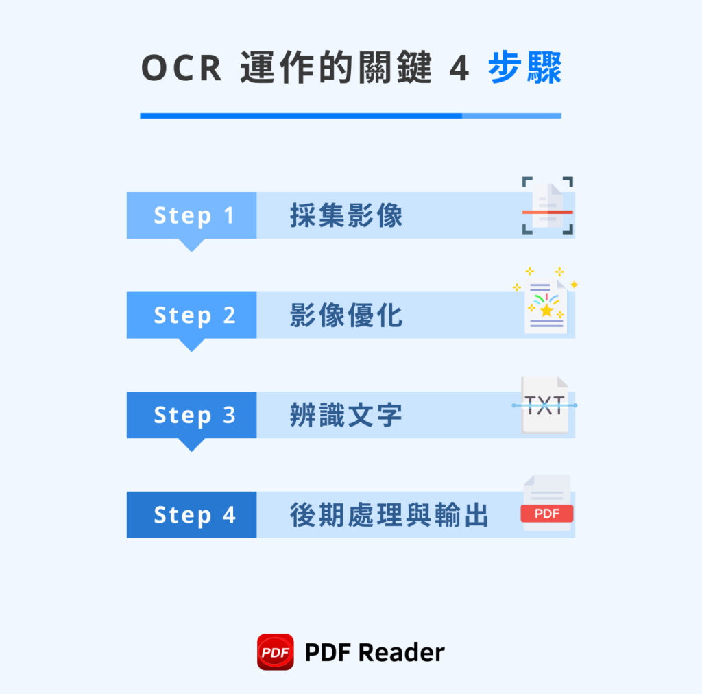 OCR 運作的關鍵 4 步驟