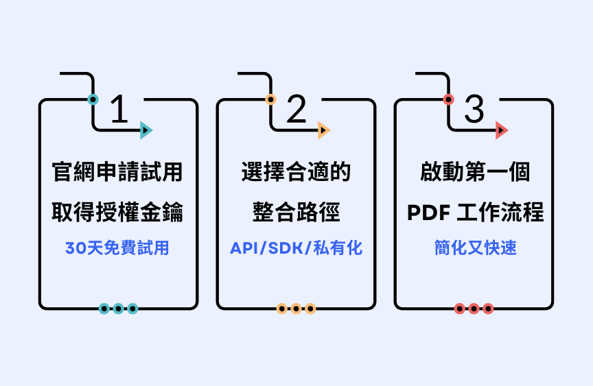 5 分鐘把 ComPDFKit 整合進你的系統,開發者友善的三步驟